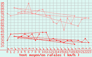 Courbe de la force du vent pour Cabo Peas