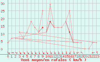 Courbe de la force du vent pour Mosonmagyarovar