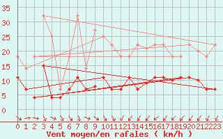 Courbe de la force du vent pour Oliva