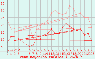 Courbe de la force du vent pour Aulnois-sous-Laon (02)