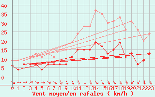 Courbe de la force du vent pour Nmes - Garons (30)