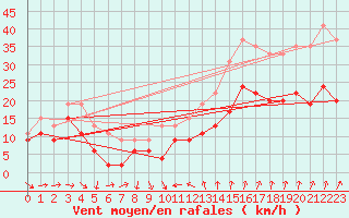 Courbe de la force du vent pour Montpellier (34)
