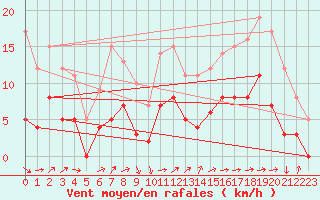 Courbe de la force du vent pour Uzs (30)