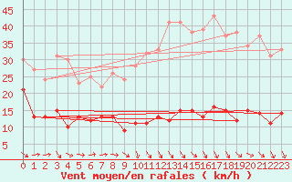 Courbe de la force du vent pour Ste (34)