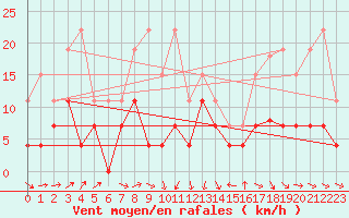 Courbe de la force du vent pour Dax (40)