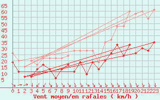 Courbe de la force du vent pour Cimetta