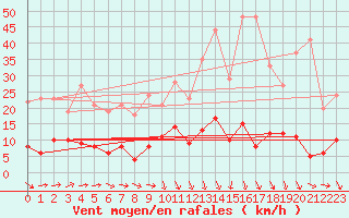 Courbe de la force du vent pour Rancennes (08)