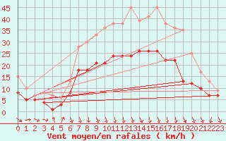 Courbe de la force du vent pour Bremervoerde