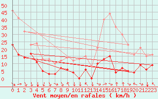 Courbe de la force du vent pour Formigures (66)