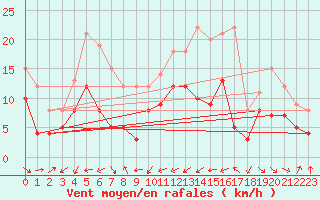 Courbe de la force du vent pour Biarritz (64)
