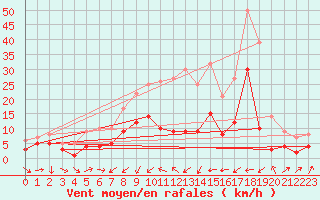 Courbe de la force du vent pour Harzgerode