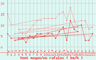 Courbe de la force du vent pour Ulm-Mhringen