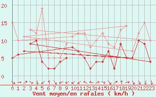 Courbe de la force du vent pour Istres (13)