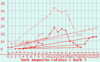 Courbe de la force du vent pour Cap Pertusato (2A)