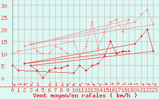 Courbe de la force du vent pour Frjus - Mont Vinaigre (83)