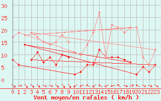 Courbe de la force du vent pour Laragne Montglin (05)