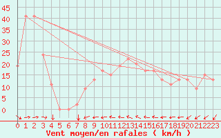 Courbe de la force du vent pour Capo Carbonara