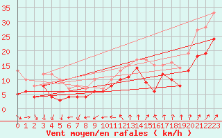 Courbe de la force du vent pour Saint-Quentin (02)