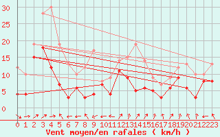 Courbe de la force du vent pour Reims-Prunay (51)