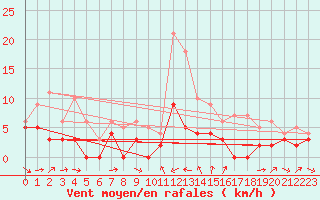 Courbe de la force du vent pour Charleville-Mzires (08)