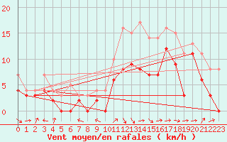 Courbe de la force du vent pour Rodez (12)