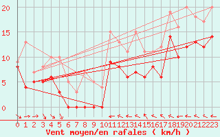 Courbe de la force du vent pour Blois (41)