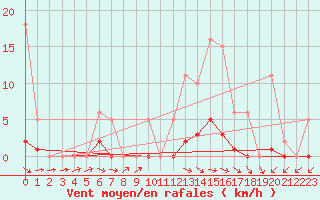 Courbe de la force du vent pour Kernascleden (56)