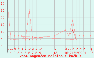 Courbe de la force du vent pour Straumsnes