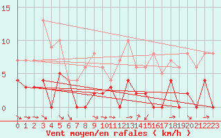 Courbe de la force du vent pour Boertnan