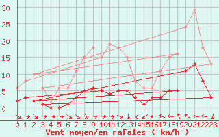 Courbe de la force du vent pour Lagarrigue (81)