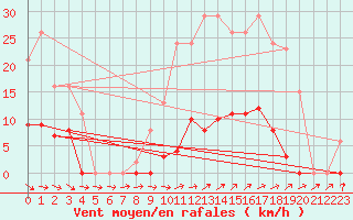 Courbe de la force du vent pour Ploeren (56)