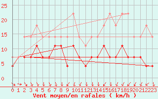 Courbe de la force du vent pour Jokkmokk FPL