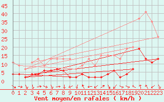 Courbe de la force du vent pour Arosa