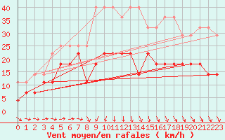 Courbe de la force du vent pour Karlskrona-Soderstjerna