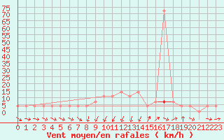 Courbe de la force du vent pour Sopron