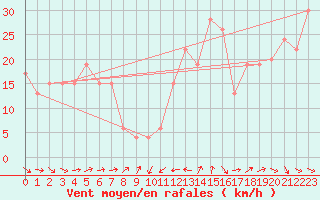 Courbe de la force du vent pour Monte Cimone