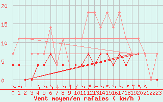 Courbe de la force du vent pour Lycksele