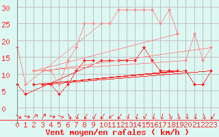 Courbe de la force du vent pour Gera-Leumnitz