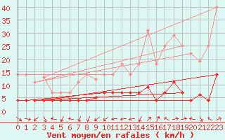 Courbe de la force du vent pour Pobra de Trives, San Mamede