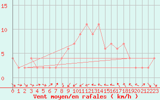 Courbe de la force du vent pour Aarhus Syd