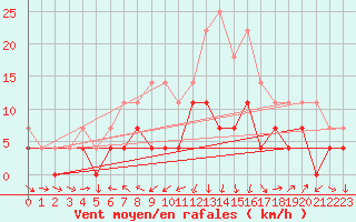 Courbe de la force du vent pour Deva