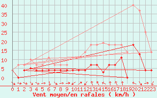 Courbe de la force du vent pour Buitrago