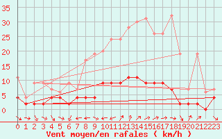 Courbe de la force du vent pour Genve (Sw)