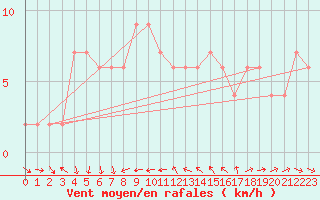 Courbe de la force du vent pour Zamora