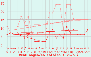 Courbe de la force du vent pour Les Charbonnires (Sw)