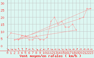 Courbe de la force du vent pour Jan