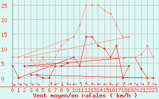 Courbe de la force du vent pour Porqueres