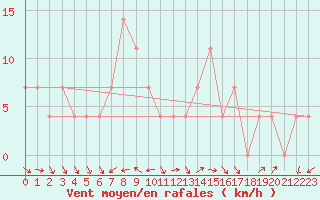 Courbe de la force du vent pour Sombor