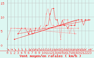 Courbe de la force du vent pour Bournemouth (UK)