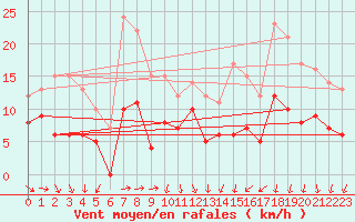 Courbe de la force du vent pour Kerpert (22)